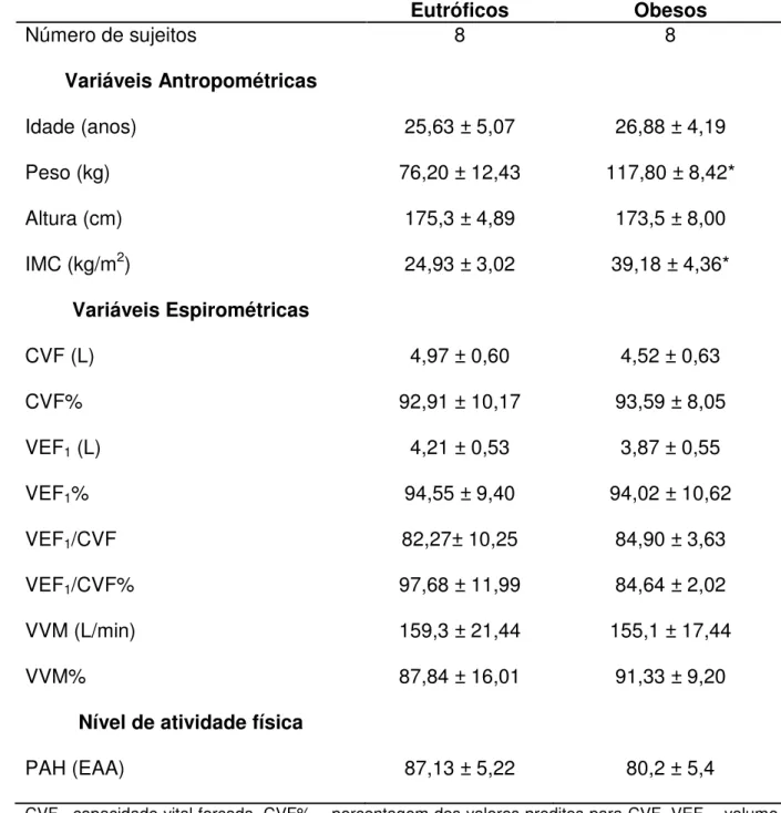 Tabela 1- Dados antropométricos, variáveis espirométricas e nível de atividade física  dos participantes