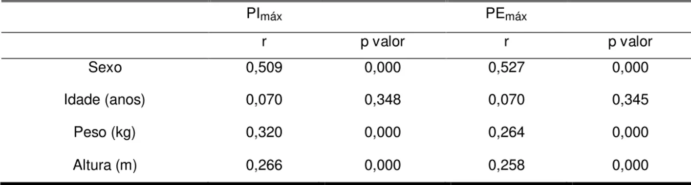 Tabela  3  –  Matriz  de  correlação  entre  as  pressões  respiratórias  máximas  e  as  variáveis antropométricas  PI máx PE máx r  p valor  r  p valor  Sexo  0,509  0,000  0,527  0,000  Idade (anos)  0,070  0,348  0,070  0,345  Peso (kg)  0,320  0,000  