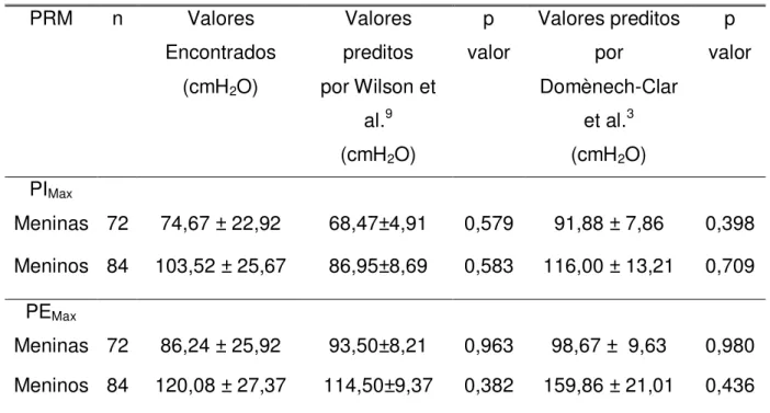 Tabela  5  –  Comparação entre  as  médias das  pressões inspiratórias e  expiratórias  máximas  encontradas  com  as  médias  preditas  pelas  equações  de  Wilson  et  al