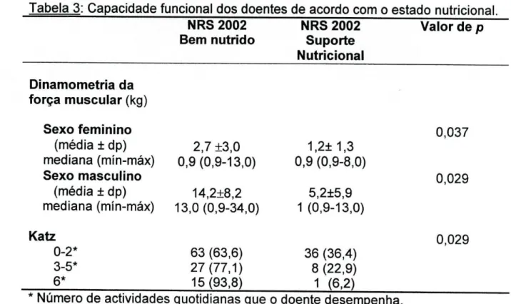 Tabela 3: Capacidade funcional dos doentes de acordo com o estado nutricional  NRS 2002  Bem nutrido  NRS 2002  Suporte  Nutricional  Valor de p  Dinamometria da  força muscular (kg)  Sexo feminino  (média ± dp)  mediana (mín-máx)  Sexo masculino  2,7 ±3,0