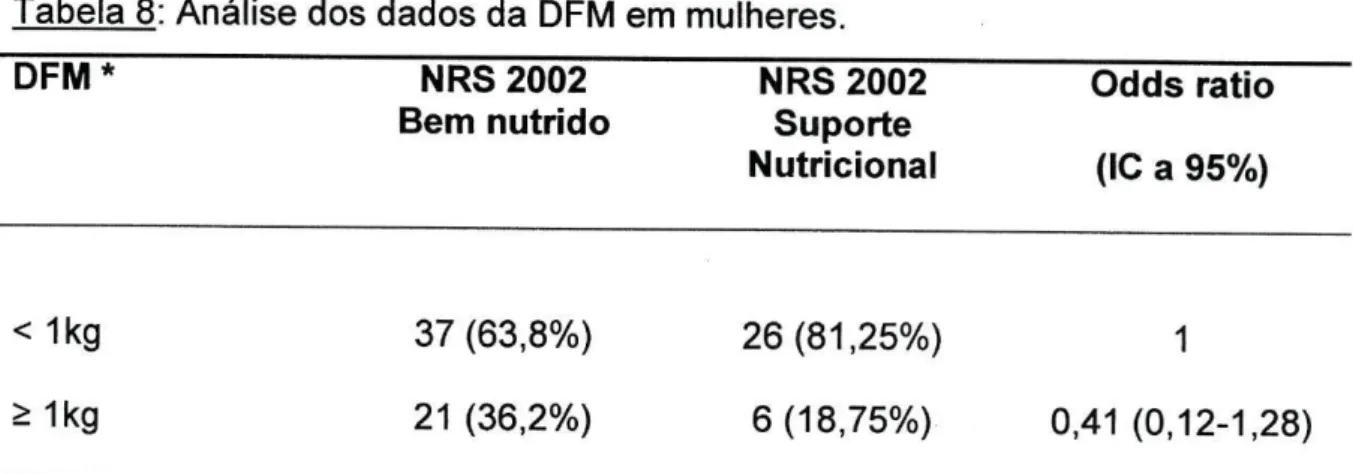 Tabela 7: Dinamometria da força muscular de acordo com NRS 2002. 