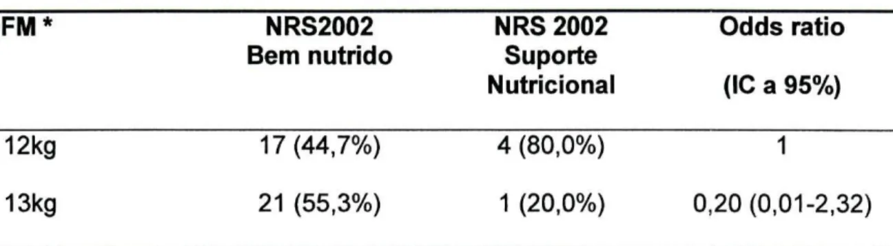 Tabela 10: Análise dos dados da DFM em homens.  DFM*  NRS2002  Bem nutrido  NRS 2002 Suporte  Nutricional  Odds ratio (IC a 95%)  ^12kg  &gt;13kg  17(44,7%)  21 (55,3%)  4 (80,0%)  1 (20,0%)  1  0,20(0,01-2,32) 