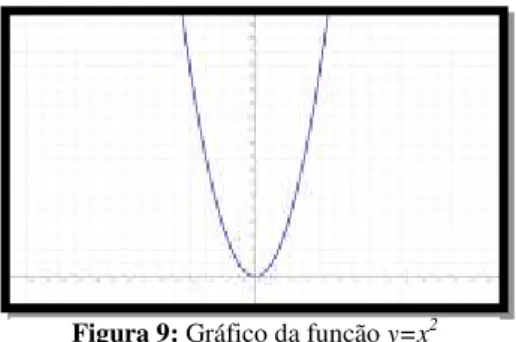 Figura 9: Gráfico da função y=x 2