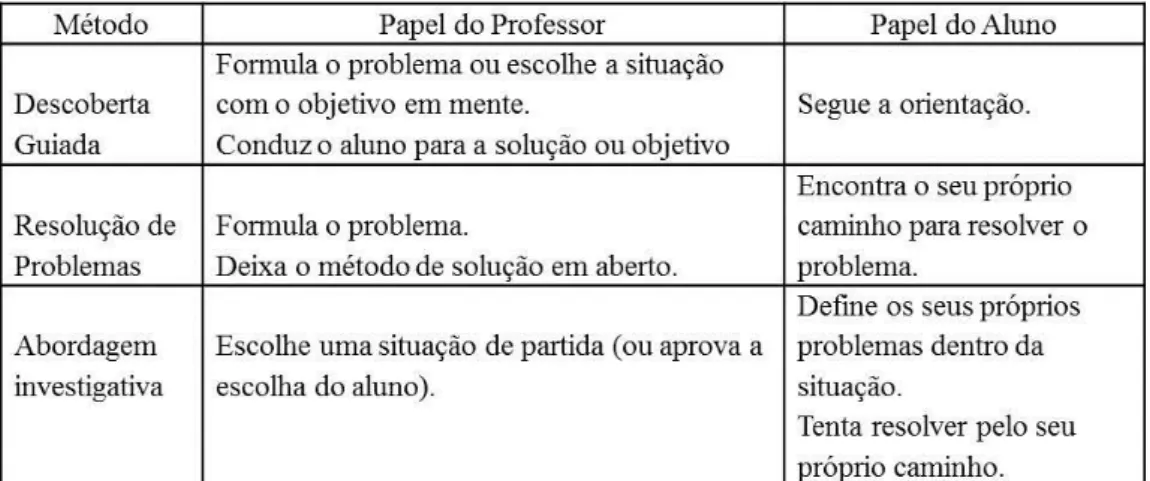 Figura 18: Papel do professor e do aluno em diferentes abordagens de ensino 2