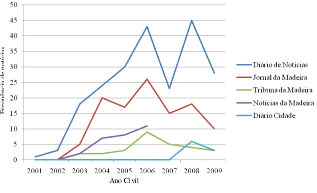 Figura 1 - Frequência de notícias publicadas em Jornais Regionais entre 2001 e 2009. 