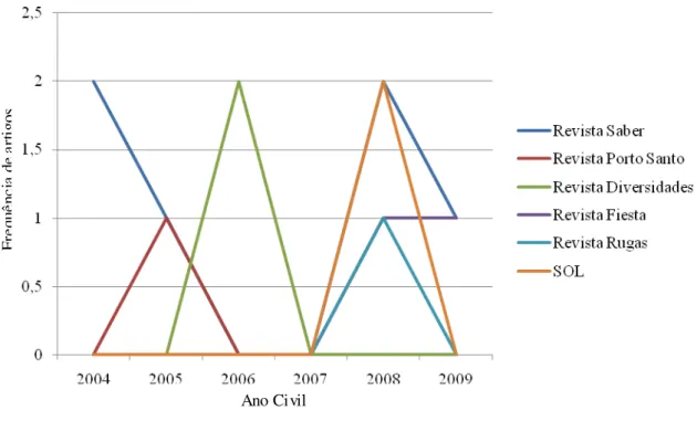 Figura 3 - Frequência de notícias publicadas em Revistas entre 2004 e 2009 