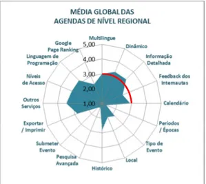 Figura 3: Gráfico da média global das agendas de nível regional: avaliação do layout 