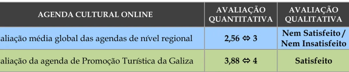 Figura 5: Avaliação da agenda de Promoção Turística  da Galiza 
