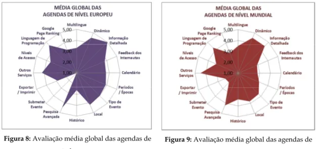 Figura 8: Avaliação média global das agendas de  nível europeu 