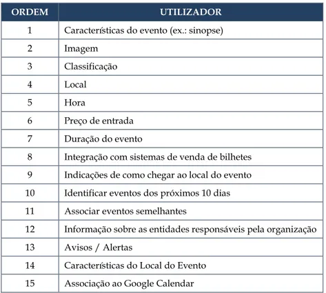 Tabela 7:  Funcionalidades ordenadas por ordem de importância 
