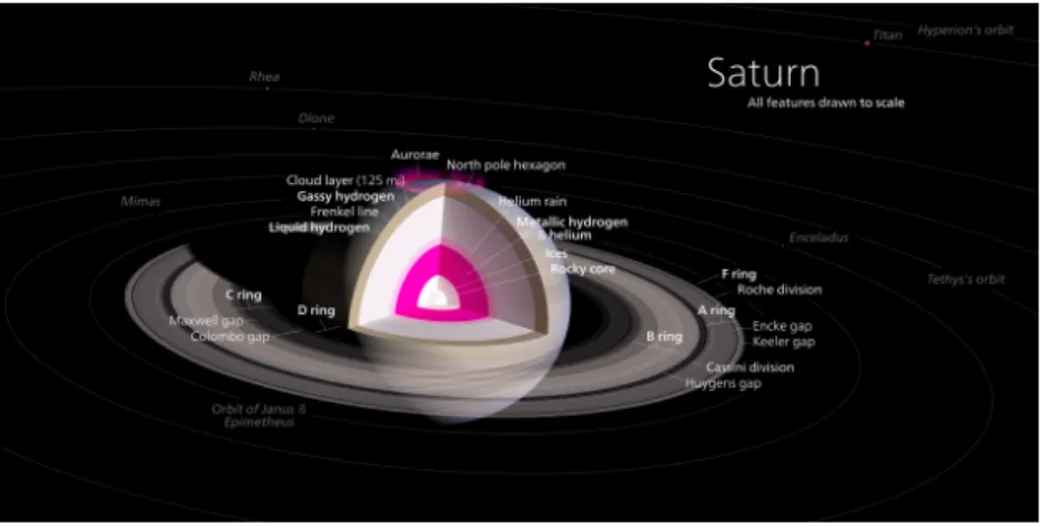 Figure 2.2: Diagram of Saturn's interior, atmosphere, ring system and closer moons. (Source: https://en.wikipedia.org/wiki/Saturn)