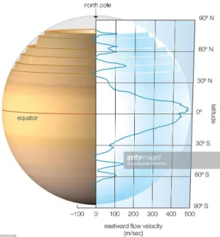 Figure 2.4: Approximation of the latitudinal prole of the wind speeds in the Saturn's atmosphere