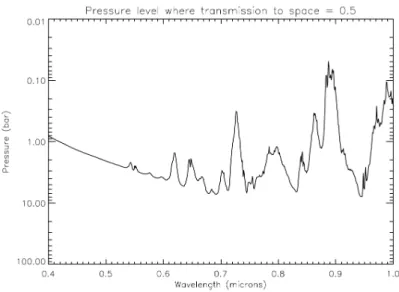Figure 4.1: Saturn transmission at visible wavelengths with the respective atmospheric pressure levels trough the visible and near-infrared wavelengths.