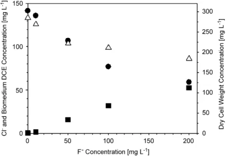 Fig. 7. Results obtained from the shake ﬂasks inoculated with GJ10 containing 2 mM of DCE ( 198 mg L − 1 ) and F − anions concentrations ranging between 0 and 200 mg L − 1 