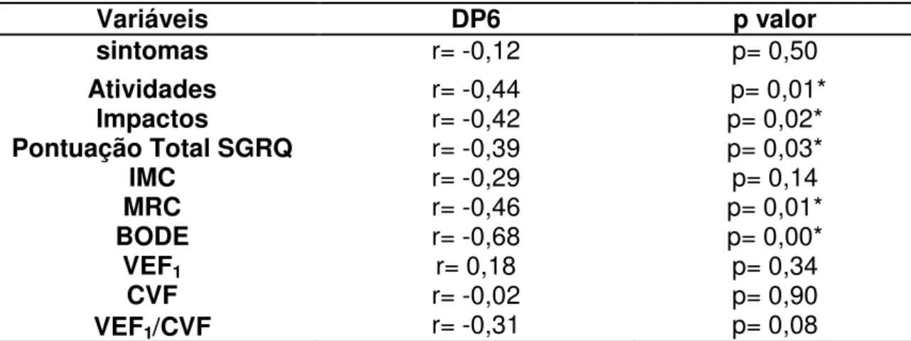 Tabela  2:  Associação  entre  as  características  clínicas  e  qualidade  de  vida  com  a  DP6 na amostra estudada (n=32)  Variáveis  DP6  p valor  sintomas  r= -0,12  p= 0,50  Atividades  r= -0,44   p= 0,01*  Impactos  r= -0,42  p= 0,02*  Pontuação Tot