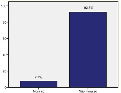 Figura 3  – Proporção da variável status de coabitação entre os idosos residentes de  Natal-RN, 2011