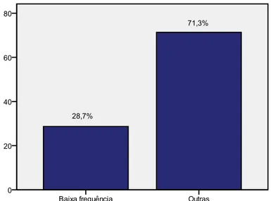 Figura 5 – Proporção da variável índice de freqüência de contatos entre os idosos  residentes de Natal-RN, 2011
