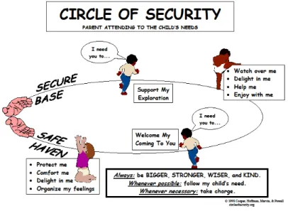 Figura 1  –  Circle of security, Cooper et al., (1998). 