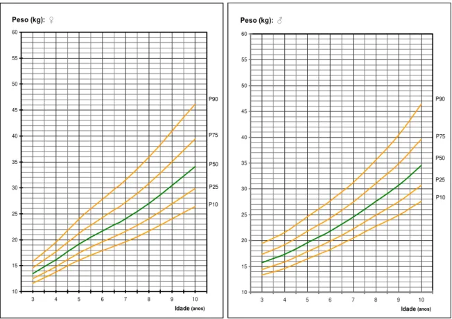 Figura 3.2 – Distribuição percentílica para as raparigas e rapazes madeirenses entre os 3 e os 10 anos de  idade: peso corporal