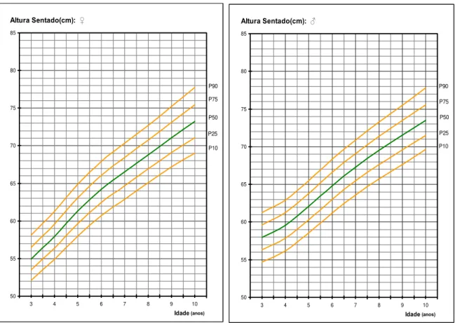 Figura 3.3 – Distribuição percentílica para as raparigas e rapazes madeirenses entre os 3 e os 10 anos de  idade: altura sentado