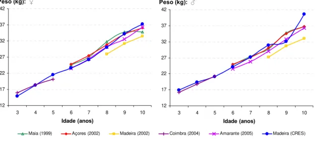 Figura 3.8 – Valores médios (P 50 ) de peso corporal das raparigas e rapazes madeirenses (CRES) sobrepostos  a outras amostras de Portugal Continental [Concelho de Amarante (Sousa e Maia, 2005), Concelho de  Coimbra (Rito, 2004) e Concelho da Maia (Pereira