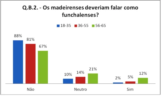 Gráfico 16:  Q.B.2.”  Os madeirenses deveriam falar como os  funchalenses?”  e fator idade