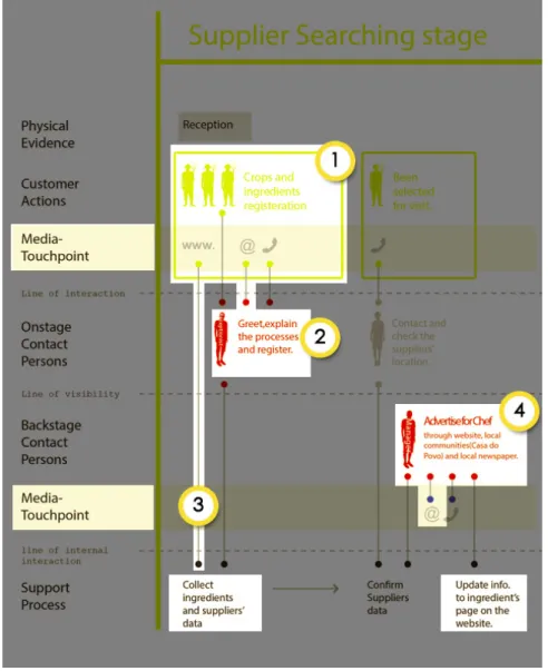 Fig. 14- Partial image of the blueprint - Supplier Searching Stage [1] 