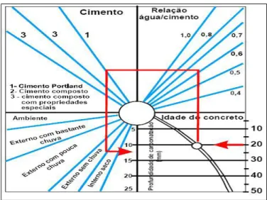 Figura 27  –  Ábaco para a determinação da profundidade de carbonatação (Varela, 2010)