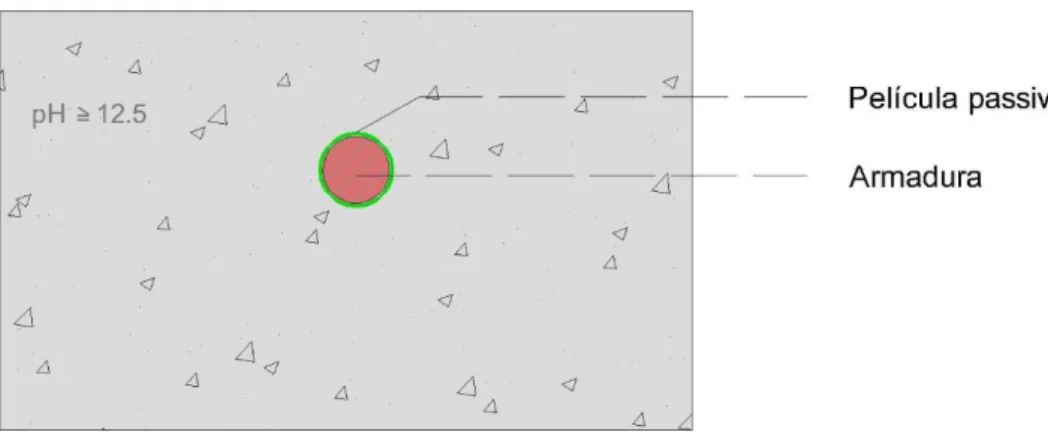 Figura 2.3  –  Proteção das armaduras no betão 