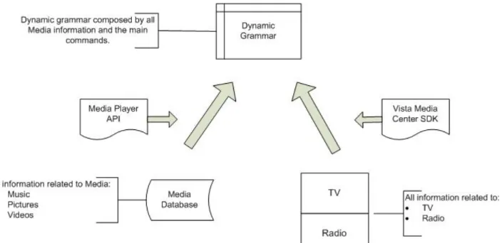 Figure 13 – Dynamic Grammar Process Diagram 