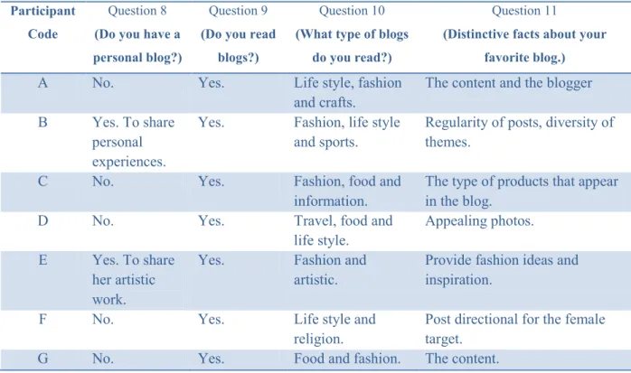 Table 4: Blogs 