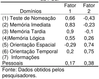 Tabela 5. Análise Fatorial dos domínios  da PCL. 