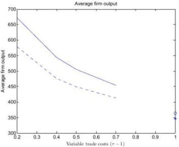 Figure 3: Average firm output