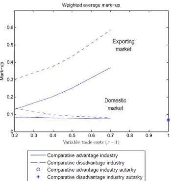 Figure 9: Weighted average mark-ups