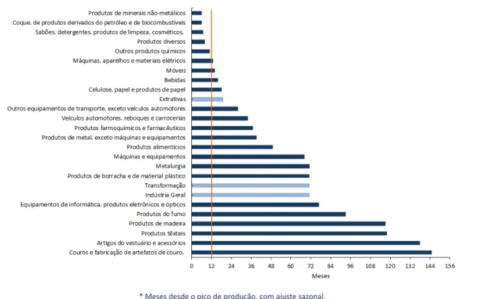 Gráfico 4:  Índice de Produção e de Importação de Bens  Intermediários 