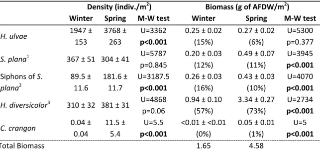 Table  2.3.  Seasonal  variation  in  harvestable  density  and  biomass  of  main  Dunlin  prey  species  in  winter  and  spring
