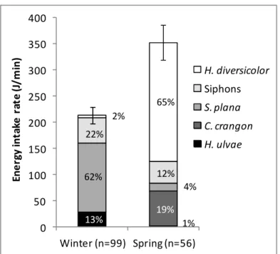 Figure  2.4.  Mean  energy  intake  rates  achieved  by  foraging  dunlins  in  winter  and  spring  (J/min)