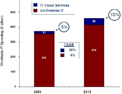 Figure 1 – Worldwide IT spending by Consumption Model 