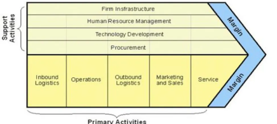 Figure 5 – Porter’s Value Chain 