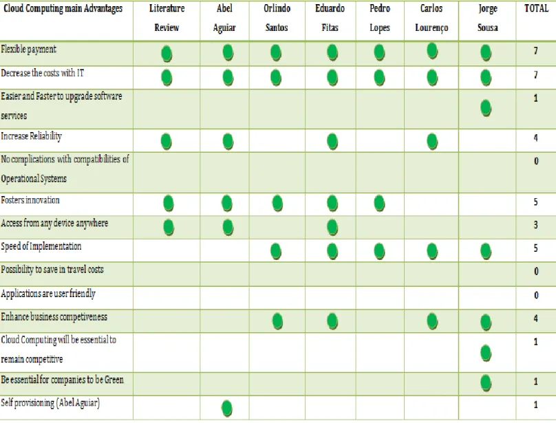 Table 4 - Cross between experts and the Literature Review regarding Cloud Computing main advantages 