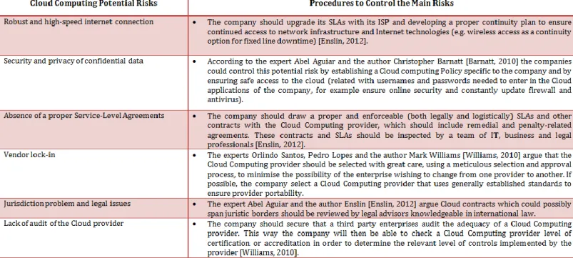 Table 7 – Procedures to overcome Cloud Computing potential risks 