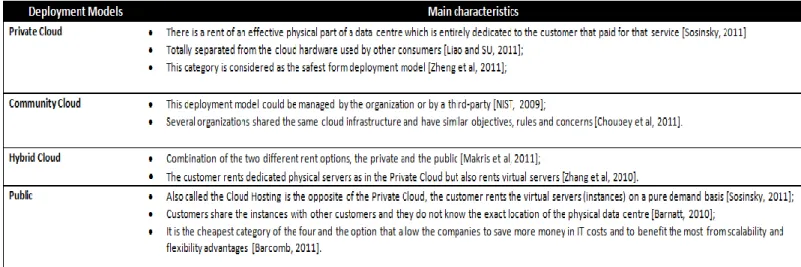 Table 10 – Cloud Computing Deployment models 