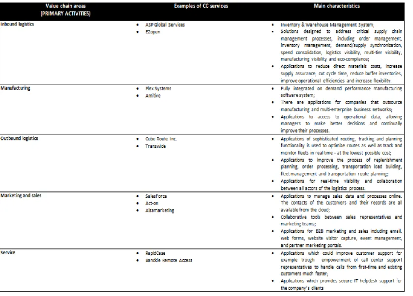 Table 11 – Primary Activities main characteristics and services 