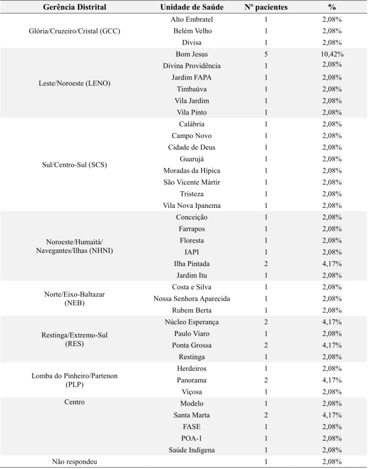 Tabela 1. Distribuição dos pacientes de acordo com a Gerência Distrital e a Unidade de Saúde de  proveniência 