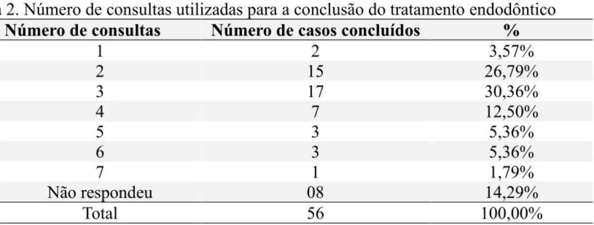 Tabela 2. Número de consultas utilizadas para a conclusão do tratamento endodôntico  Número de consultas  Número de casos concluídos  % 