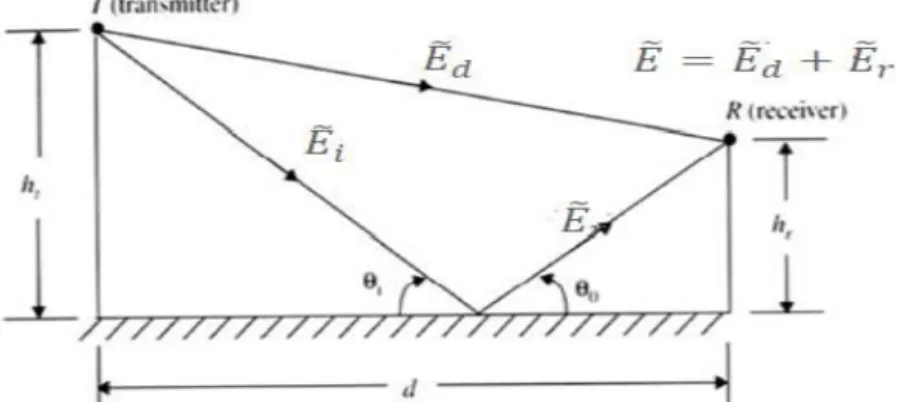 Figura 2.2 Esquema do modelo reflexão na superfície da terra [4]. 