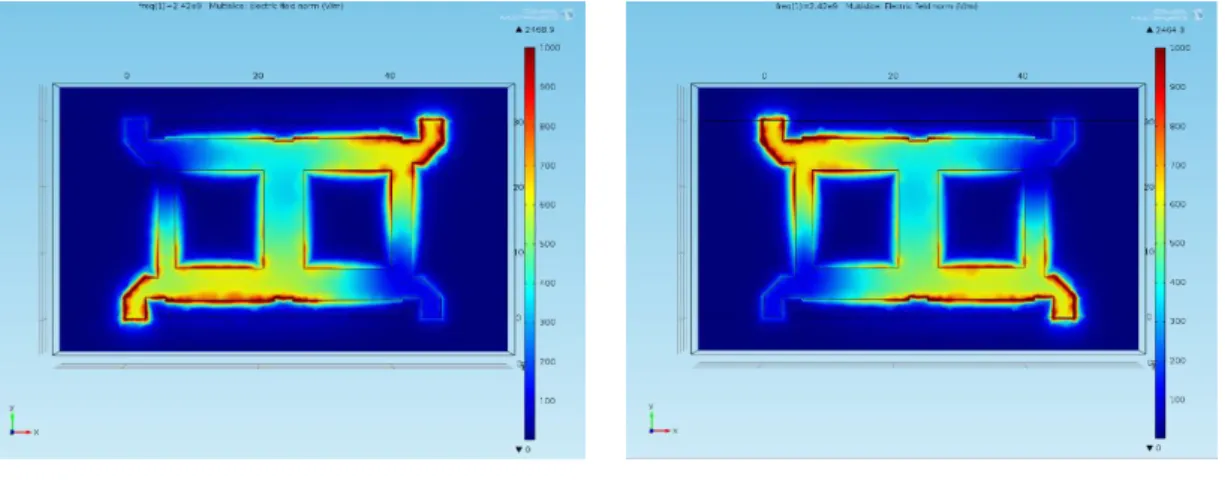 Figura 4.7 – Simulação do Crossover implementado: (a) percurso do sinal RF quando o mesmo é injetado na  porta 1; (b) percurso do sinal RF quando o mesmo é injetado na porta 4