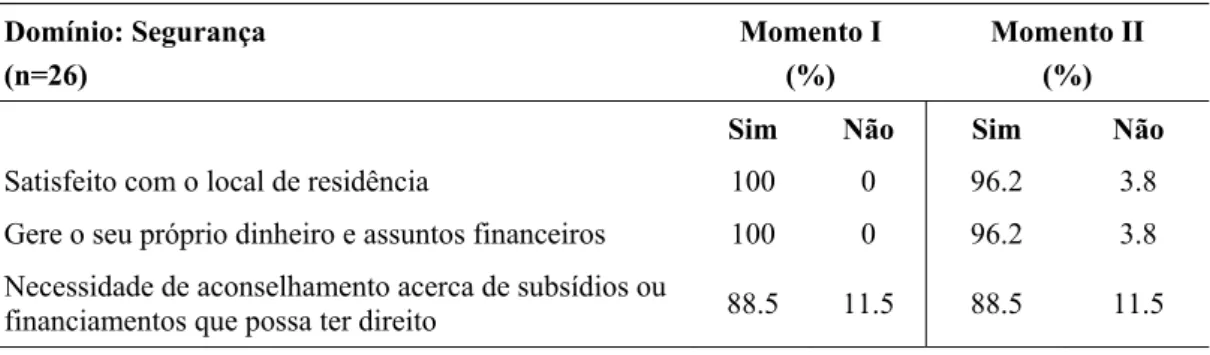 Tabela 7  - Distribuição das variáveis relacionadas com a localidade de residência e finanças Distribuição das variáveis relacionadas com a localidade de residência e finanças  Domínio: Segurança  (n=26)  Momento I (%)  Momento II (%)  Sim  Não  Sim  Não 