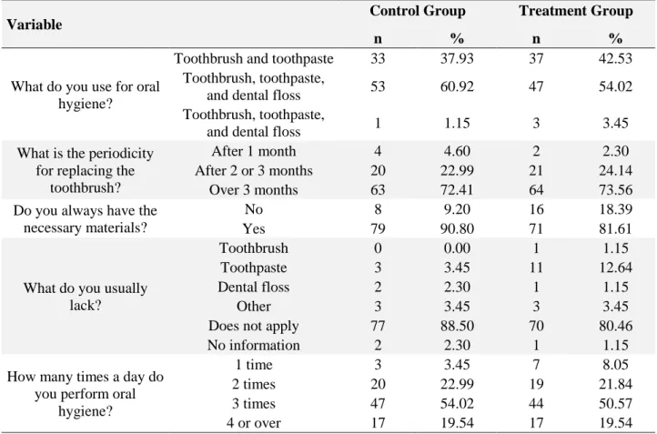 Table 2. Characterization of knowledge on oral hygiene of the evaluated patients 