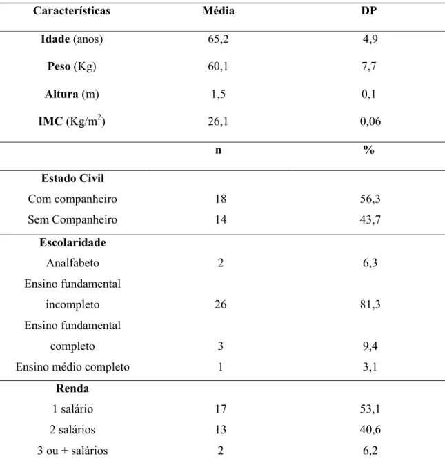 Tabela 1: Características sócio-econômicas e antropométricas da amostra.  Características Média  DP  Idade (anos)  65,2    4,9  Peso (Kg)  60,1 7,7  Altura (m)  1,5 0,1  IMC (Kg/m 2 )  26,1   0,06  n %  Estado Civil  Com companheiro  Sem Companheiro  18 14